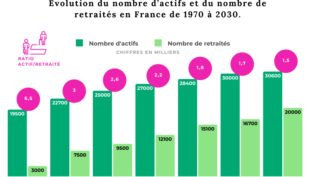 actifs retraites france 2030