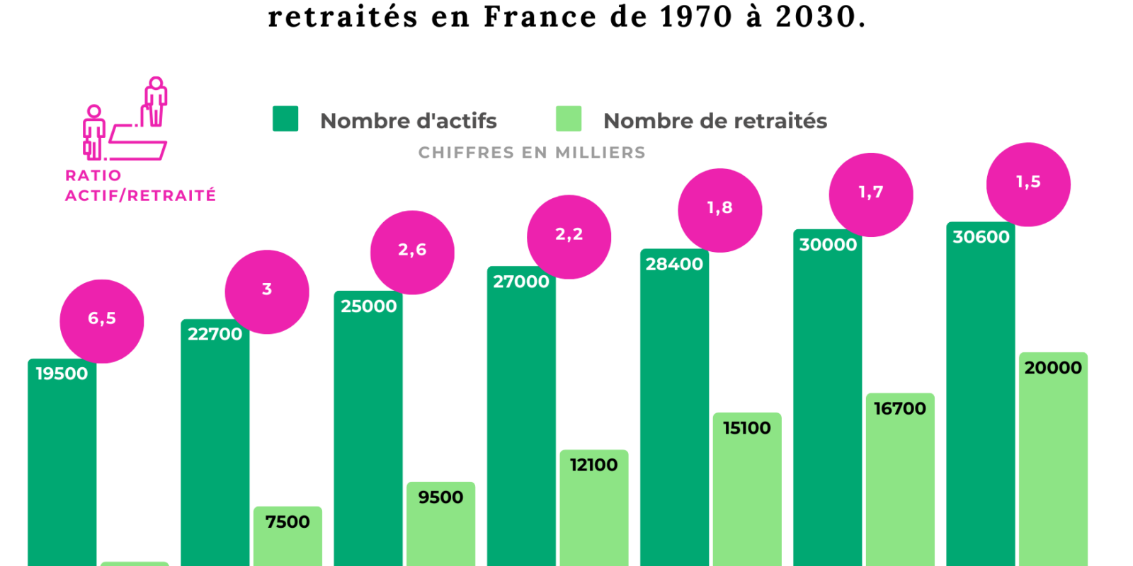 actifs retraites france 2030