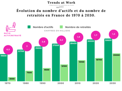 actifs retraites france 2030
